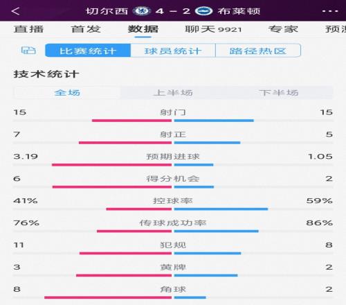 半場6球，切爾西4-2布萊頓全場數(shù)據(jù)：射門15-15，射正7-5