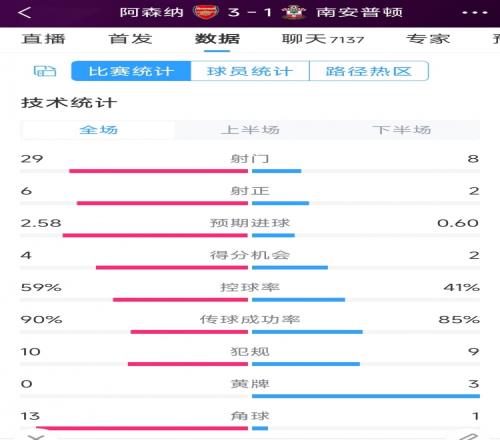 阿森納3-1南安普頓全場(chǎng)數(shù)據(jù)射門：29-8，射正6-2，角球13-1