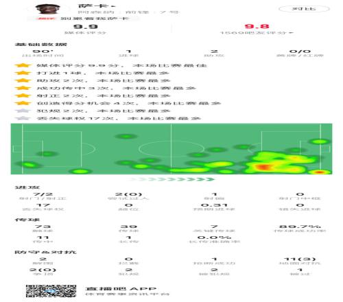 薩卡全場數(shù)據(jù)：1進球2助攻、7次關(guān)鍵傳球，評分9.9