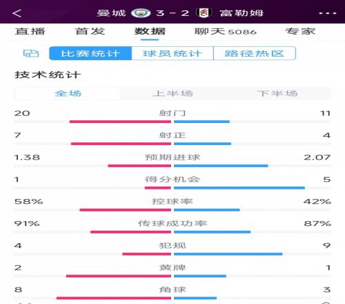 曼城3-2富勒姆全場數(shù)據(jù)：射門20-11，射正7-4，得分機(jī)會(huì)1-5