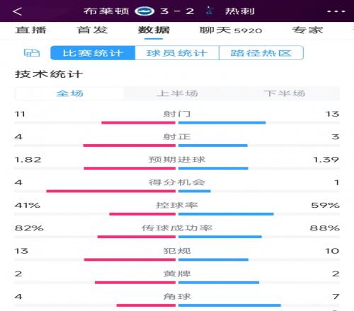 讓二追三！布萊頓3-2熱刺全場數(shù)據(jù)：射門11-13，射正4-3