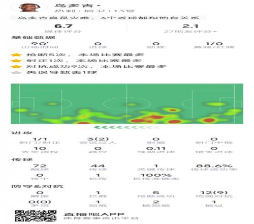 烏多吉本場數(shù)據(jù)：5次搶斷，12對抗9成功，但失球均負有責任