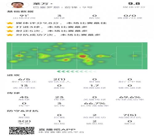 半場戴帽！萊萬本場數(shù)據(jù)：6射5正，3粒進球，評分9.8分