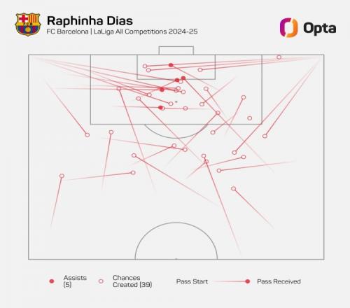 拉菲尼亞本賽季為巴薩各賽事創(chuàng)造39次進球機會，歐洲五大聯(lián)賽居首