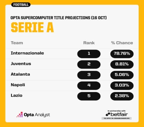 超級(jí)計(jì)算機(jī)預(yù)測(cè)意甲奪冠概率：國(guó)米78.76%居首，尤文8.81%次之
