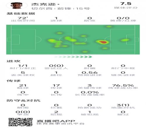 杰克遜本場數(shù)據(jù)：1次射門即破門，3次關(guān)鍵傳球，評分7.5分