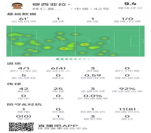 穆西亞拉本場數(shù)據(jù)：傳射建功，4射1正，3次關(guān)鍵傳球，評分9.4分