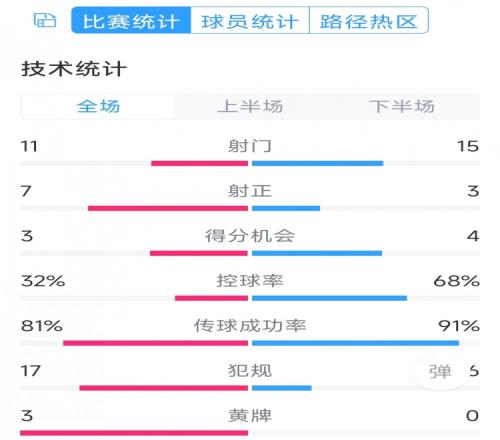 熱刺2-1曼城全場(chǎng)數(shù)據(jù)：射門(mén)11-15，射正7-3，犯規(guī)17-6