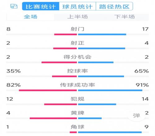 差在效率！切爾西0-2紐卡全場(chǎng)數(shù)據(jù)：射門(mén)17-8，射正4-2，角球9-1