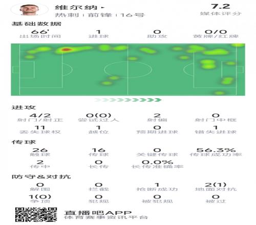 偵察機破荒！維爾納全場數(shù)據(jù)：1粒進球，4射2正，1次錯失良機