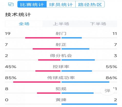 有驚無(wú)險(xiǎn)，利物浦3-2布萊頓全場(chǎng)數(shù)據(jù)：射門11-19，射正7-7