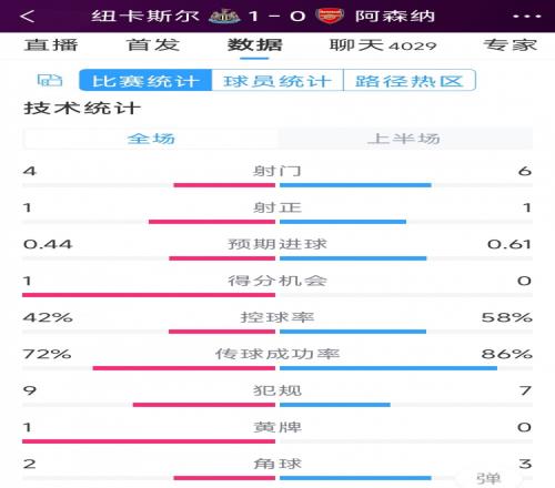 槍手一球落后，紐卡vs阿森納半場(chǎng)數(shù)據(jù)：射門4-6，射正1-1