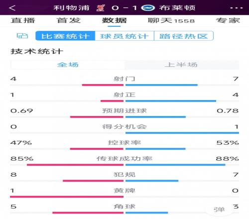 場面被動，利物浦vs布萊頓半場數(shù)據(jù)：射門4-7，射正1-4