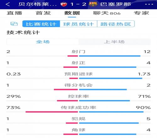 優(yōu)勢(shì)明顯，巴薩vs貝爾格萊德紅星半場(chǎng)數(shù)據(jù)：射門12-2，射正4-1