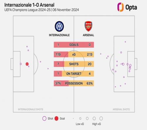 阿森納在歐冠20腳射門但沒進球，自2006年以來最多的一次