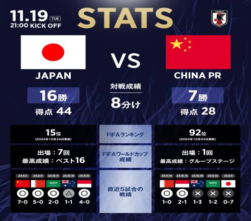 日本隊(duì)官推列中日交手?jǐn)?shù)據(jù)：日本隊(duì)16勝8平7負(fù)，進(jìn)44球丟28球