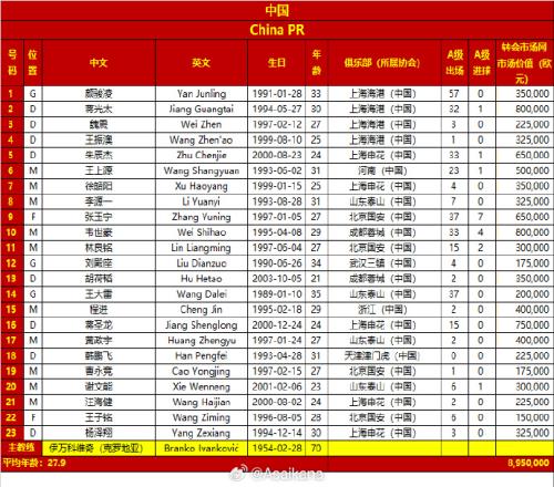 差超32倍！國足vs日本23人身價對比：國足895萬歐，日本2.86億歐