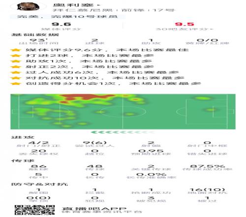 奧利塞本場(chǎng)數(shù)據(jù)：2粒進(jìn)球，1次助攻，6次成功過(guò)人，評(píng)分9.6分