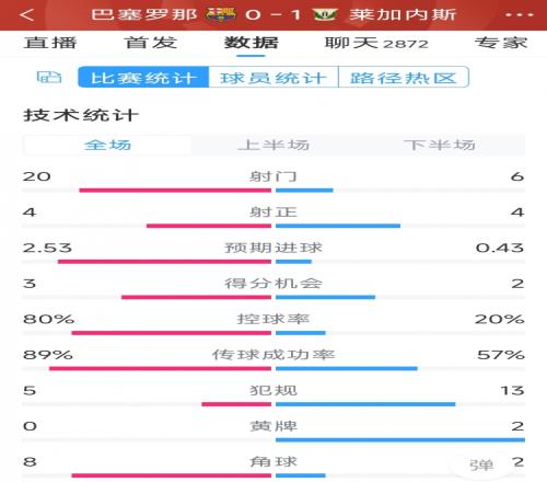 空有八成控球率，巴薩0-1萊加內(nèi)斯全場(chǎng)數(shù)據(jù)：射門20-6，射正4-4