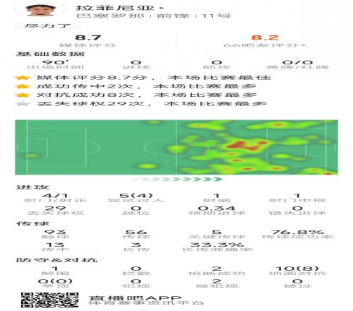 拉菲尼亞本場數(shù)據(jù)：5次關(guān)鍵傳球，10對(duì)抗8成功，評(píng)分8.7分最高