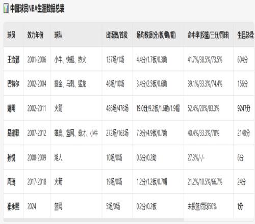 前辈们的NBA生涯数据汇总!小杨在NBA场均数据会是多少