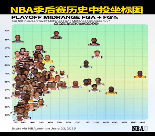 NBA季后赛历史中投坐标图,谁才是中投王一目了然
