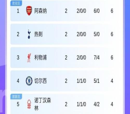 紅魔何時(shí)歸來(lái)英超僅2輪傳統(tǒng)BIG6已5隊(duì)歸位，僅曼聯(lián)排16不在前6