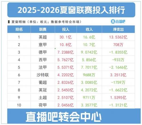 關窗倒計時2天!英超投入30億歐獨一檔意甲+德甲+西甲+法甲