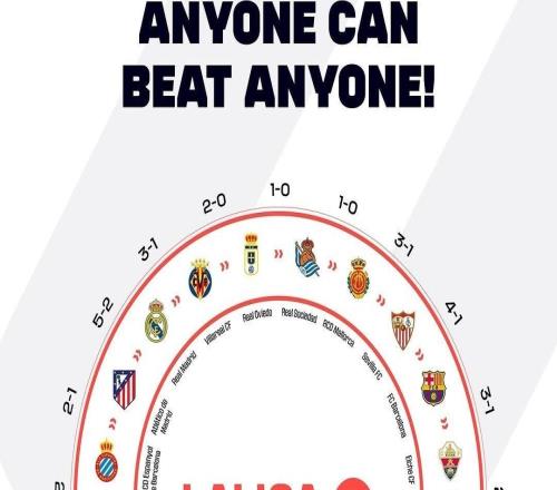 已成閉環(huán)！西甲官方曬20隊(duì)勝負(fù)關(guān)系圖：誰都可能戰(zhàn)勝誰