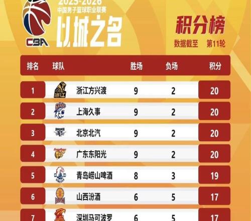 CBA排名大變天，張鎮(zhèn)麟帶隊沖第一，廣東被絕殺杜鋒急眼