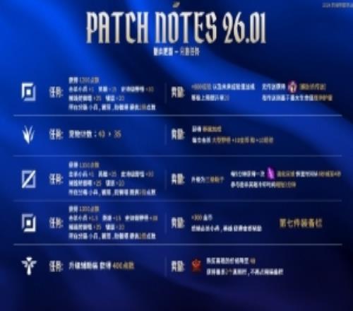 LPL賽事發(fā)布新版本一圖流：分路任務(wù)峽谷改動英雄改動裝備信息