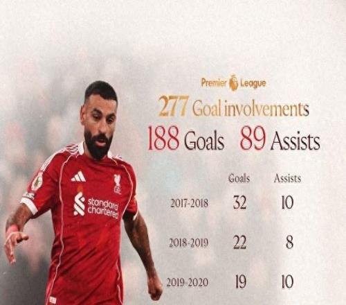 薩拉赫復(fù)出即創(chuàng)紀(jì)錄，超越魯尼成英超單一俱樂部進(jìn)球貢獻(xiàn)第一人