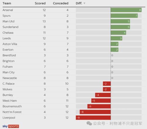 利物浦的定位球防守慘不忍睹的“一股清流”