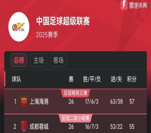 中超最新積分榜：海港頭名，津門(mén)虎升至第5，梅州墊底