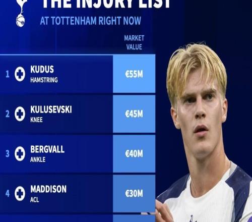 德轉列熱刺傷病名單：8人因傷缺陣，總身價超過2.5億歐元