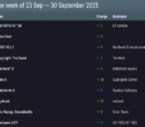 Steam一周销量榜：榜首《EASPORTSFC26》《寂静岭f》位列第三