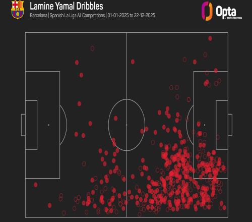 亞馬爾2025年完成285次過人，位居歐洲五大聯(lián)賽所有球員之首