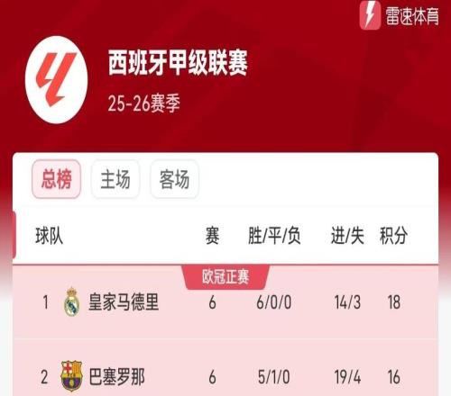 西甲积分榜：皇马六连胜领先巴萨2分，下轮将进行马德里德比