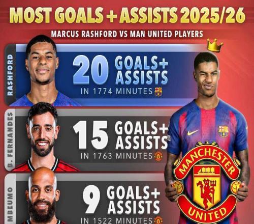 曼聯(lián)威脅巴薩考慮收回拉什福德！拉爵優(yōu)化工資，清洗他后接近實現(xiàn)