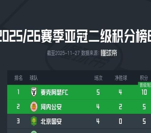 麥克阿瑟FC戰(zhàn)勝大埔，國安與河內(nèi)公安的勝者將直接晉級淘汰賽