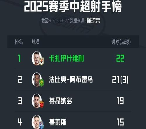 中超最新射手榜：卡扎22球第一，法比奧、萊昂納多分列二三