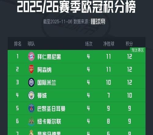 歐冠積分榜：拜仁、阿森納、國米全勝領(lǐng)跑，下輪前二直接對(duì)話