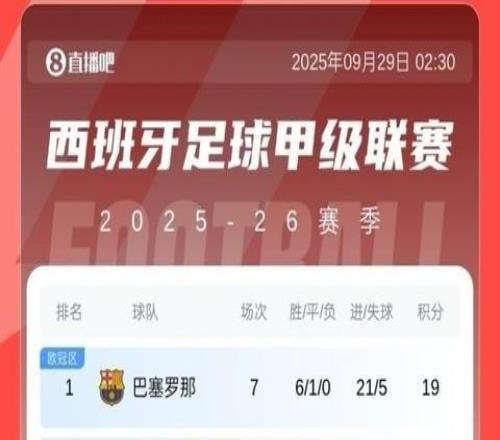 西甲積分榜：巴薩連續(xù)兩輪逆轉(zhuǎn)取勝，1分優(yōu)勢(shì)反超皇馬登頂