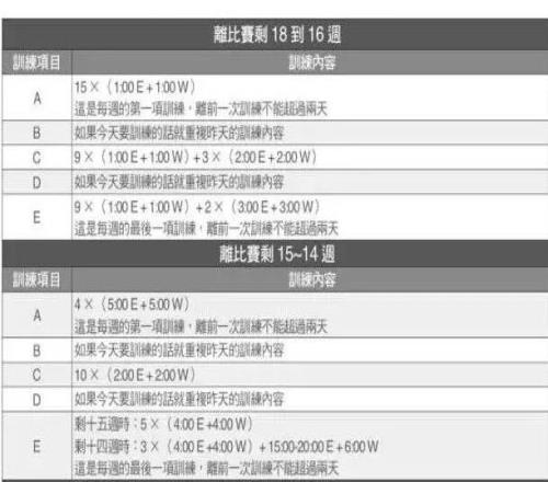 備戰(zhàn)馬拉松別只堆跑量，你可以按照這6點進(jìn)行訓(xùn)練收藏級干貨