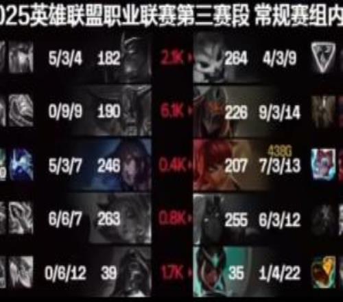 打野差距Monki奧拉夫次次殘血進(jìn)場(chǎng)暴斃最終砍出099的戰(zhàn)績(jī)