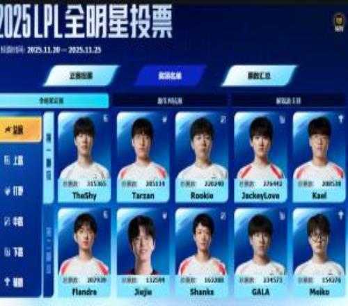 BLG全員無緣全明星票數(shù)榜：票王Theshy無需質(zhì)疑Jiejie第二下路JKL和GALA