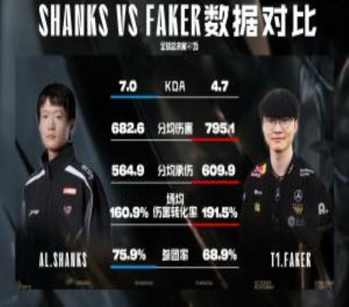 T1vsAL数据前瞻：Faker三项数据领先Shanks