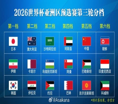 大逆襲！印尼作為6檔參加18強(qiáng)賽，豪取12分連克345檔隊(duì)晉級下輪