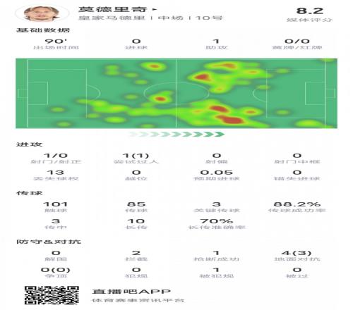 莫德里奇本場數(shù)據(jù)：1助攻3關鍵傳球1過人成功2攔截，評分8.2