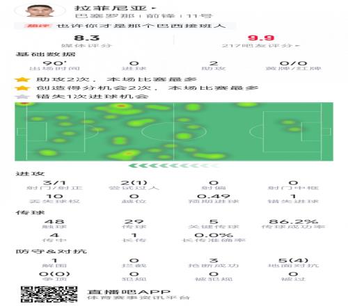 拉菲尼亞本場數(shù)據(jù)：助攻雙響，3次射門，1次失良機，評分8.3分